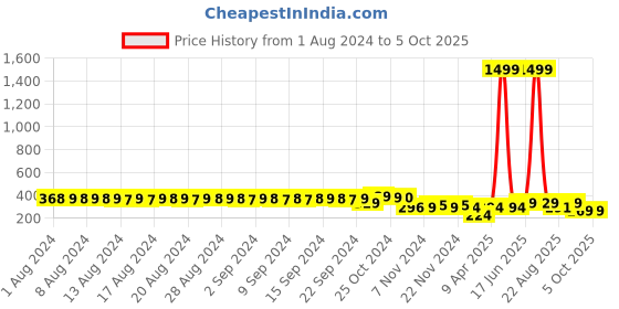 myntra.com FIMS Pack Of 3 Printed Anti-Microbial Hipster Briefs fims Price History Graph from 1 Aug 2024 to 5 Oct 2025