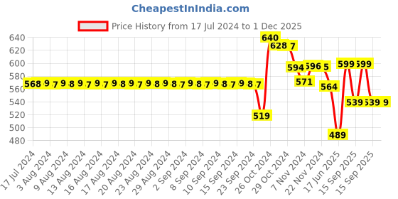 myntra.com FIMS Pack of 3 Rapid-Dry Lace Lightly Padded Bra Fancy_Pad_Bra_BlackRedBlue fims Price History Graph from 17 Jul 2024 to 30 Nov 2025