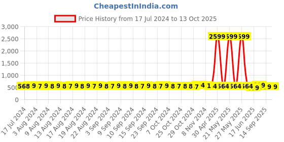 myntra.com FIMS Pack of 3 Rapid-Dry Lace Lightly Padded Bra Fancy_Pad_Bra_BlackRedMaroon fims Price History Graph from 17 Jul 2024 to 13 Oct 2025