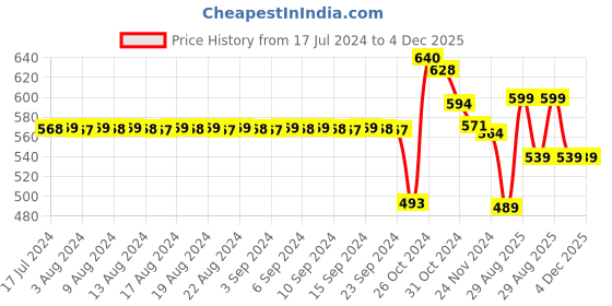 myntra.com FIMS Pack of 3 Rapid-Dry Lace Lightly Padded Bra Fancy_Pad_Bra_BluePurpleMaroon fims Price History Graph from 17 Jul 2024 to 4 Dec 2025