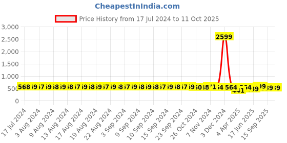 myntra.com FIMS Pack of 3 Rapid-Dry Lace Lightly Padded Bra Fancy_Pad_Bra_BlueRaniMaroon fims Price History Graph from 17 Jul 2024 to 11 Oct 2025