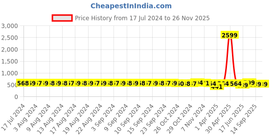 myntra.com FIMS Pack of 3 Rapid-Dry Lace Lightly Padded Bra Fancy_Pad_Bra_PinkRaniPurple fims Price History Graph from 17 Jul 2024 to 24 Nov 2025
