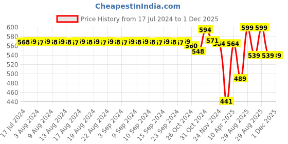 myntra.com FIMS Pack of 3 Rapid-Dry Lace Lightly Padded Bra Fancy_Pad_Bra_RedPurpleMaroon fims Price History Graph from 17 Jul 2024 to 30 Nov 2025