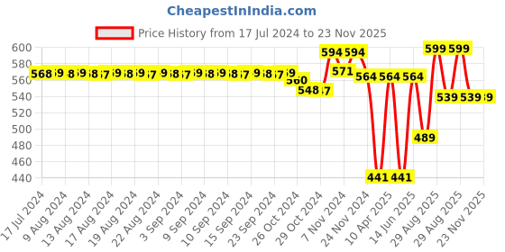 myntra.com FIMS Pack of 3 Rapid-Dry Lace Lightly Padded Bra Fancy_Pad_Bra_RedRaniMaroon fims Price History Graph from 17 Jul 2024 to 23 Nov 2025