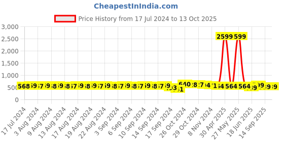 myntra.com FIMS Pack of 3 Rapid-Dry Lightly Padded Bra Fancy_Pad_Bra_PinkRaniMaroon fims Price History Graph from 17 Jul 2024 to 13 Oct 2025
