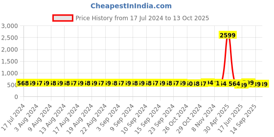 myntra.com FIMS Pack of 3 Rapid-Dry Lightly Padded Bra Fancy_Pad_Bra_RedBlueRani fims Price History Graph from 17 Jul 2024 to 12 Oct 2025