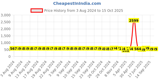 myntra.com FIMS Pack of 3 Rapid-Dry Lightly Padded Bra Fancy_Pad_Bra_RedPinkRani fims Price History Graph from 3 Aug 2024 to 14 Oct 2025