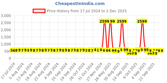 myntra.com FIMS Pack Of 3 Red & Blue Lightly Padded Bra fims Price History Graph from 17 Jul 2024 to 2 Dec 2025