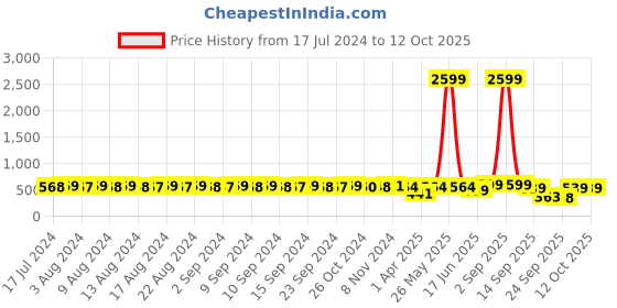 myntra.com FIMS Pack Of 3 Red & Purple Lightly Padded Bra fims Price History Graph from 17 Jul 2024 to 12 Oct 2025