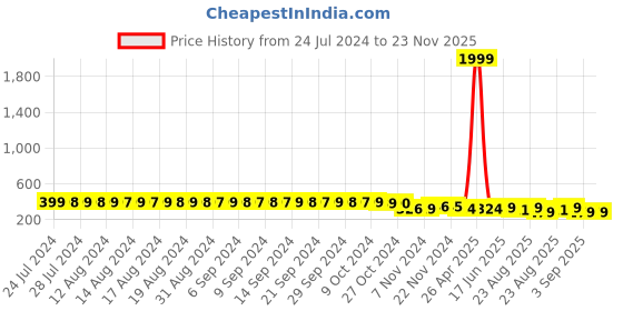 myntra.com FIMS Pack Of 3 Seamless Anti Microbial Hipster Briefs Chinki_Panty_BeigePinkRed fims Price History Graph from 24 Jul 2024 to 23 Nov 2025