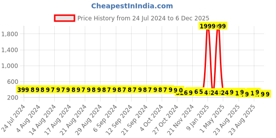 myntra.com FIMS Pack Of 3 Seamless Anti Microbial Hipster Briefs Chinki_Panty_BluePurpleRed fims Price History Graph from 24 Jul 2024 to 5 Dec 2025