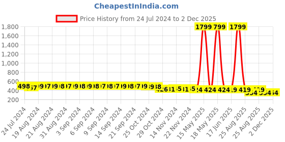 myntra.com FIMS Pack Of 3 Self Design Bikini Briefs Hazel_NetPanty_BlackRedWhite fims Price History Graph from 24 Jul 2024 to 2 Dec 2025