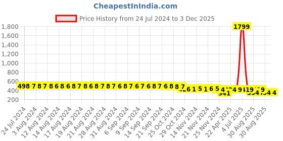 myntra.com FIMS Pack Of 3 Self Design Bikini Briefs Hazel_NetPanty_RedBlueWhite fims Price History Graph from 24 Jul 2024 to 3 Dec 2025