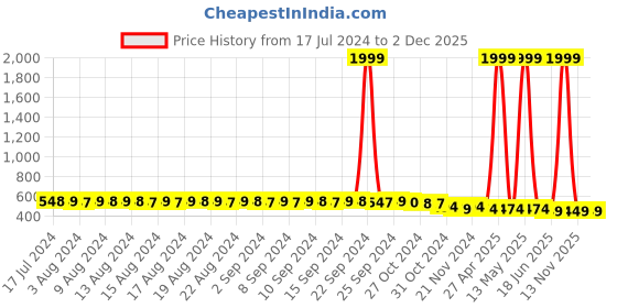 myntra.com FIMS Pack Of 3 Self Design Full Coverage All Day Comfort Rapid Dry Cotton Bralette Bra fims Price History Graph from 17 Jul 2024 to 2 Dec 2025