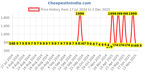 myntra.com FIMS Pack Of 3 Self Design Full Coverage All Day Comfort Rapid Dry Cotton Bralette Bra fims Price History Graph from 17 Jul 2024 to 2 Dec 2025