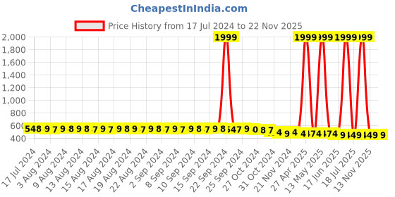 myntra.com FIMS Pack Of 3 Self Design Full Coverage All Day Comfort Rapid Dry Cotton Bralette Bra fims Price History Graph from 17 Jul 2024 to 21 Nov 2025