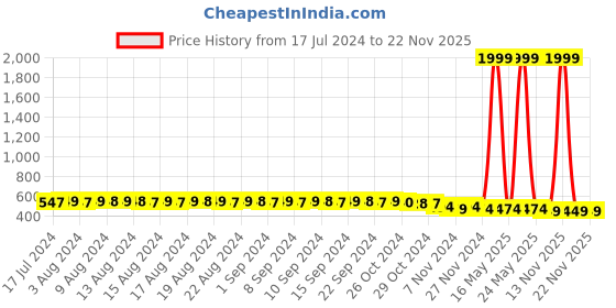 myntra.com FIMS Pack Of 3 Self Design Non-Padded All Day Comfort Rapid-Dry Bralette Bra fims Price History Graph from 17 Jul 2024 to 22 Nov 2025
