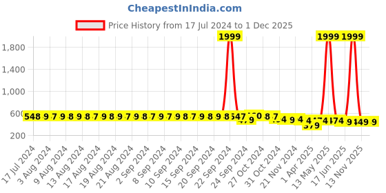 myntra.com FIMS Pack Of 3 Self Design Non-Padded All Day Comfort Rapid-Dry Bralette Bra fims Price History Graph from 17 Jul 2024 to 30 Nov 2025