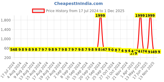 myntra.com FIMS Pack Of 3 Self Design Non-Padded All Day Comfort Rapid-Dry Bralette Bra fims Price History Graph from 17 Jul 2024 to 30 Nov 2025