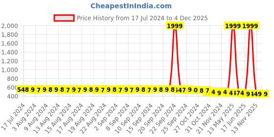 myntra.com FIMS Pack Of 3 Self Design Non-Padded All Day Comfort Rapid-Dry Bralette Bra fims Price History Graph from 17 Jul 2024 to 4 Dec 2025
