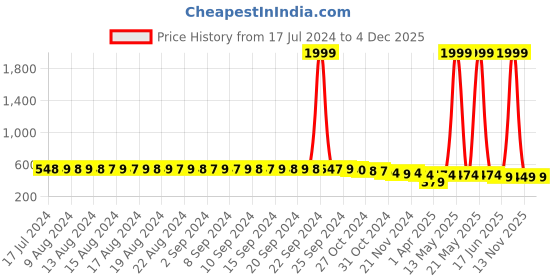 myntra.com FIMS Pack Of 3 Self Design Non-Padded All Day Comfort Rapid-Dry Bralette Bra fims Price History Graph from 17 Jul 2024 to 4 Dec 2025