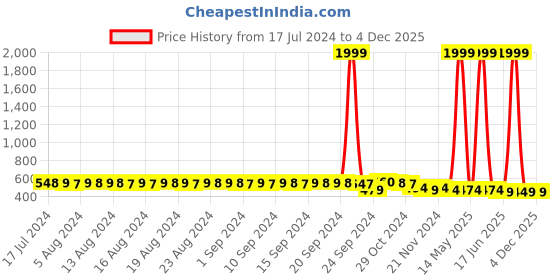 myntra.com FIMS Pack Of 3 Self Design Non-Padded All Day Comfort Rapid-Dry Bralette Bra fims Price History Graph from 17 Jul 2024 to 3 Dec 2025