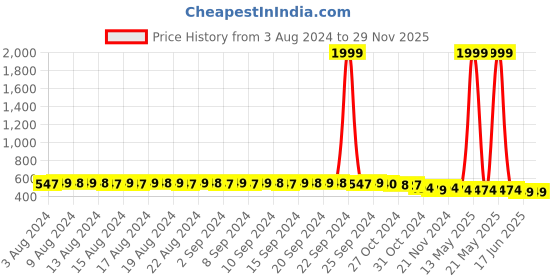 myntra.com FIMS Pack Of 3 Self Design Non-Padded All Day Comfort Rapid-Dry Bralette Bra fims Price History Graph from 3 Aug 2024 to 28 Nov 2025
