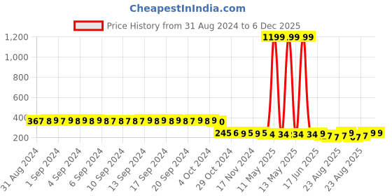 myntra.com FIMS Pack Of 3 Striped Ankle-Length Sports Socks fims Price History Graph from 31 Aug 2024 to 6 Dec 2025
