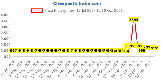 myntra.com FIMS Pack of 4 All Day Comfort Everyday Bra - Full Coverage Lightly Padded fims Price History Graph from 17 Jul 2024 to 18 Oct 2025