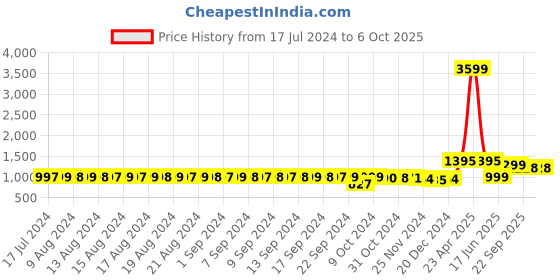 myntra.com FIMS Pack of 4 All Day Comfort Everyday Bra - Full Coverage Lightly Padded fims Price History Graph from 17 Jul 2024 to 6 Oct 2025