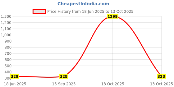 myntra.com FIMS Pack Of 4 Assorted Calf-Length Winter Socks fims Price History Graph from 18 Jun 2025 to 13 Oct 2025