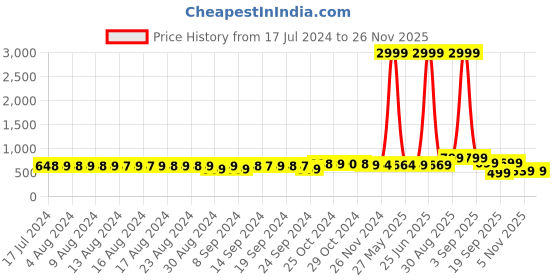 myntra.com FIMS Pack Of 4 Blue & Pink Lightly Padded Bra fims Price History Graph from 17 Jul 2024 to 25 Nov 2025