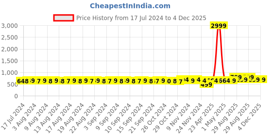 myntra.com FIMS Pack Of 4 Floral Bra Lightly Padded fims Price History Graph from 17 Jul 2024 to 4 Dec 2025