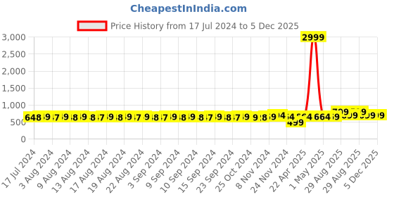 myntra.com FIMS Pack Of 4 Floral Bra Lightly Padded fims Price History Graph from 17 Jul 2024 to 4 Dec 2025