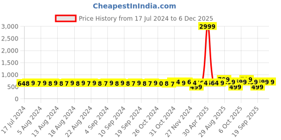 myntra.com FIMS Pack Of 4 Floral Bra Lightly Padded fims Price History Graph from 17 Jul 2024 to 5 Dec 2025