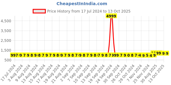 myntra.com FIMS Pack Of 4 Floral Lace Full Coverage Underwired Lightly Padded Bra fims Price History Graph from 17 Jul 2024 to 13 Oct 2025