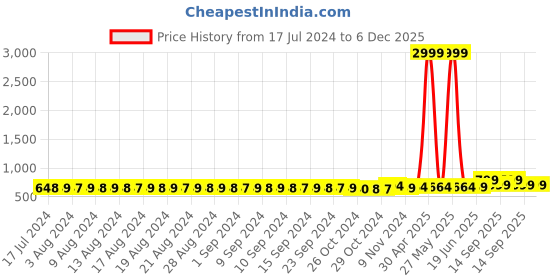 myntra.com FIMS Pack of 4 Floral Lightly Cotton Padded Bra fims Price History Graph from 17 Jul 2024 to 6 Dec 2025