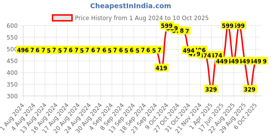 myntra.com FIMS Pack Of 4 Full Coverage Bra With All Day Comfort fims Price History Graph from 1 Aug 2024 to 9 Oct 2025