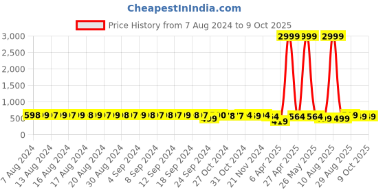 myntra.com FIMS Pack Of 4 Full Coverage Lightly Padded Cotton Bra fims Price History Graph from 7 Aug 2024 to 8 Oct 2025