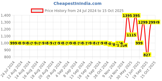 myntra.com FIMS Pack Of 4 Full Coverage Lightly Padded Everyday Bra - All Day Comfort fims Price History Graph from 24 Jul 2024 to 15 Oct 2025
