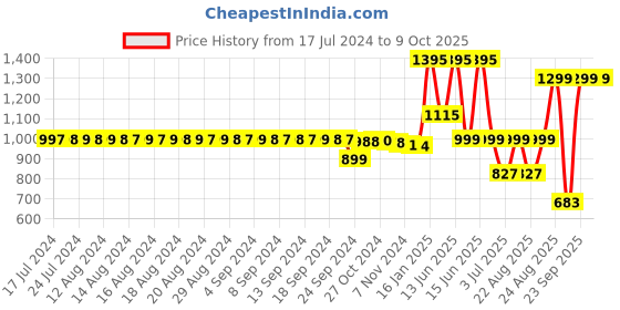 myntra.com FIMS Pack Of 4 Full Coverage Lightly Padded Everyday Bra - All Day Comfort fims Price History Graph from 17 Jul 2024 to 8 Oct 2025