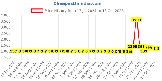myntra.com FIMS Pack Of 4 Full Coverage Lightly Padded Everyday Bra - All Day Comfort fims Price History Graph from 17 Jul 2024 to 14 Oct 2025
