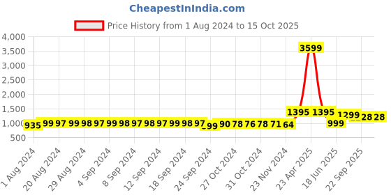 myntra.com FIMS Pack Of 4 Full Coverage Lightly Padded Everyday Bra - All Day Comfort fims Price History Graph from 1 Aug 2024 to 15 Oct 2025