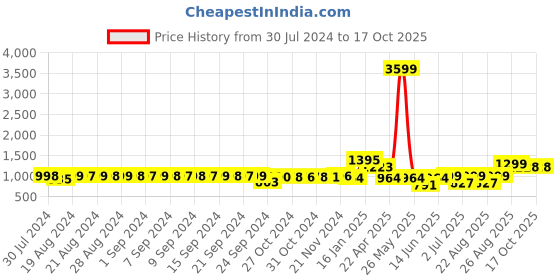myntra.com FIMS Pack Of 4 Full Coverage Lightly Padded Everyday Bra With All Day Comfort fims Price History Graph from 30 Jul 2024 to 16 Oct 2025