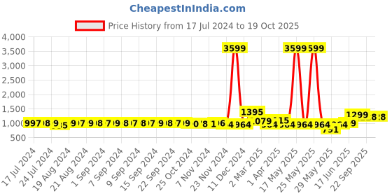 myntra.com FIMS Pack Of 4 Full Coverage Lightly Padded Everyday Bras With All Day Comfort fims Price History Graph from 17 Jul 2024 to 18 Oct 2025