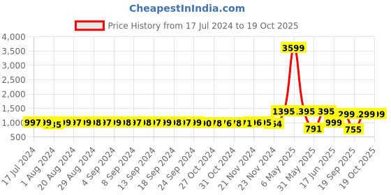 myntra.com FIMS Pack Of 4 Full Coverage Lightly Padded Everyday Bras With All Day Comfort fims Price History Graph from 17 Jul 2024 to 18 Oct 2025