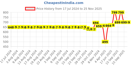 myntra.com FIMS Pack of 4 Rapid-Dry Lace Lightly Padded Bra Fancy_Pad_Bra_BlackPinkRaniMaroon fims Price History Graph from 17 Jul 2024 to 25 Nov 2025