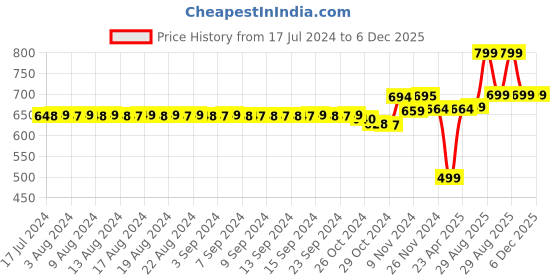 myntra.com FIMS Pack of 4 Rapid-Dry Lace Lightly Padded Bra Fancy_Pad_Bra_BlackRedBluePink fims Price History Graph from 17 Jul 2024 to 6 Dec 2025