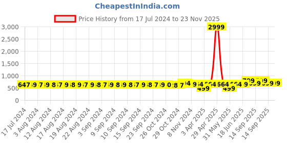myntra.com FIMS Pack of 4 Rapid-Dry Lace Lightly Padded Bra Fancy_Pad_Bra_BlackRedBlueRani fims Price History Graph from 17 Jul 2024 to 23 Nov 2025