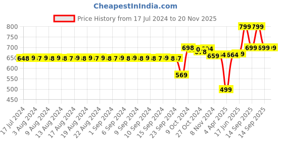 myntra.com FIMS Pack of 4 Rapid-Dry Lace Lightly Padded Bra Fancy_Pad_Bra_PinkRaniPurpleMaroon fims Price History Graph from 17 Jul 2024 to 20 Nov 2025
